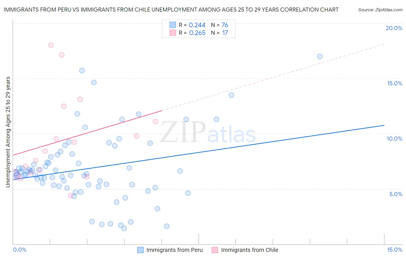 Immigrants from Peru vs Immigrants from Chile Unemployment Among Ages 25 to 29 years