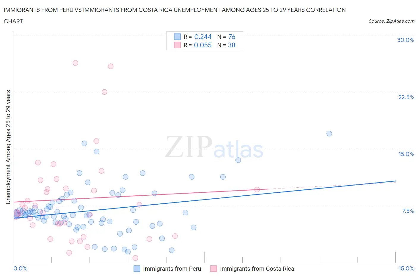 Immigrants from Peru vs Immigrants from Costa Rica Unemployment Among Ages 25 to 29 years