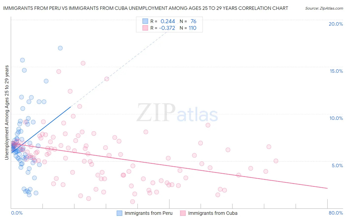 Immigrants from Peru vs Immigrants from Cuba Unemployment Among Ages 25 to 29 years