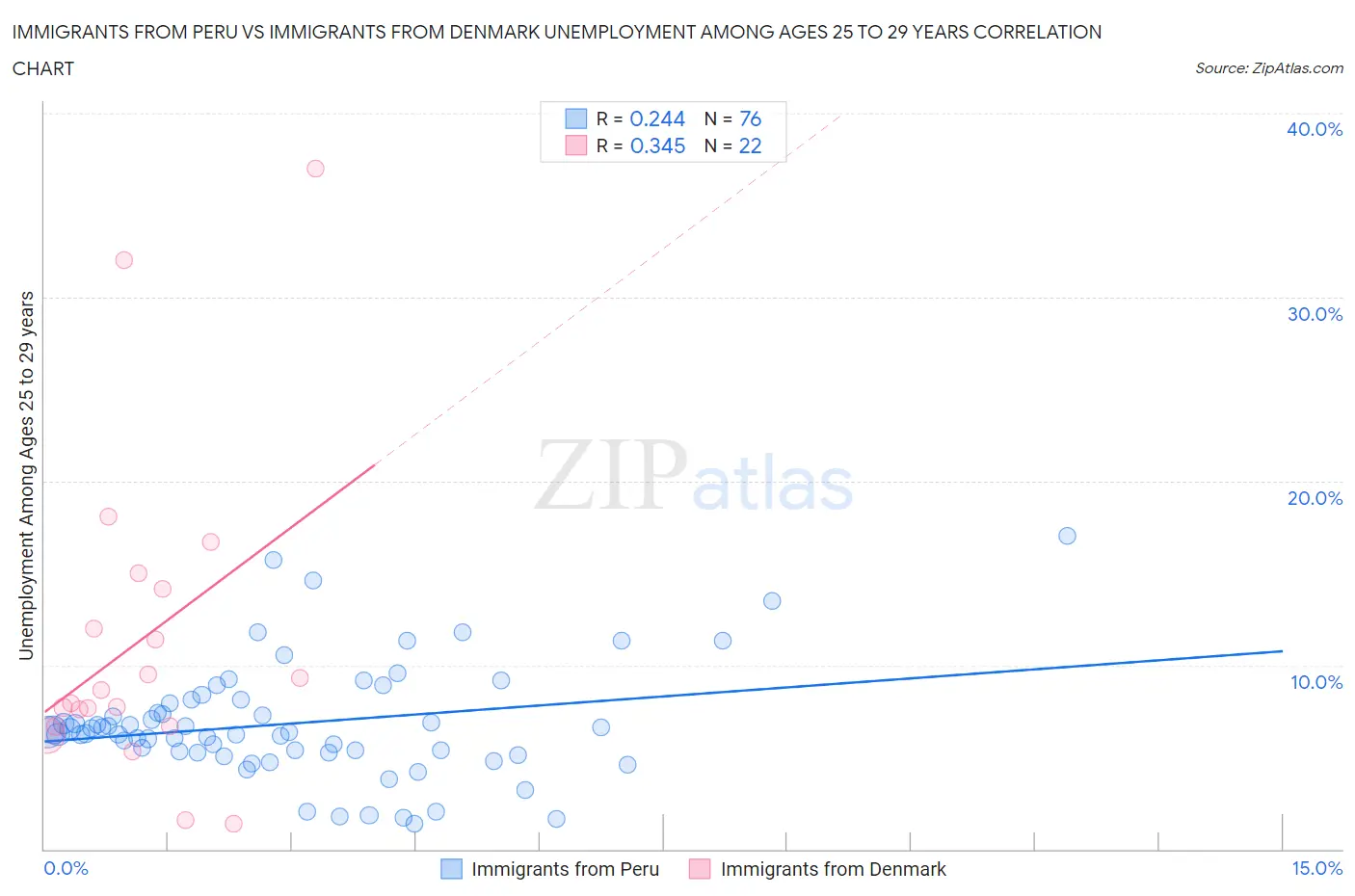Immigrants from Peru vs Immigrants from Denmark Unemployment Among Ages 25 to 29 years