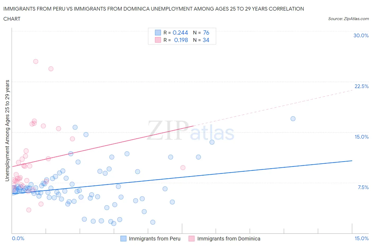 Immigrants from Peru vs Immigrants from Dominica Unemployment Among Ages 25 to 29 years