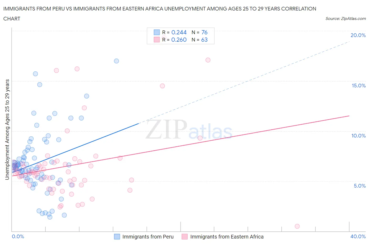 Immigrants from Peru vs Immigrants from Eastern Africa Unemployment Among Ages 25 to 29 years