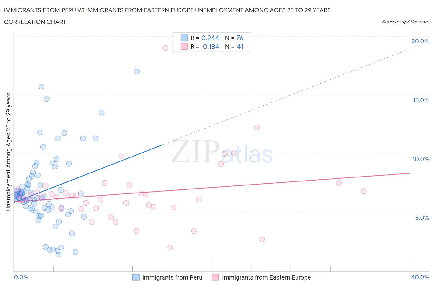Immigrants from Peru vs Immigrants from Eastern Europe Unemployment Among Ages 25 to 29 years