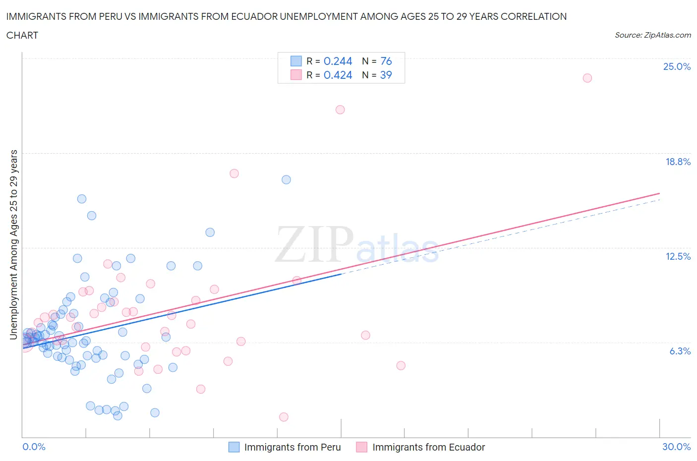 Immigrants from Peru vs Immigrants from Ecuador Unemployment Among Ages 25 to 29 years