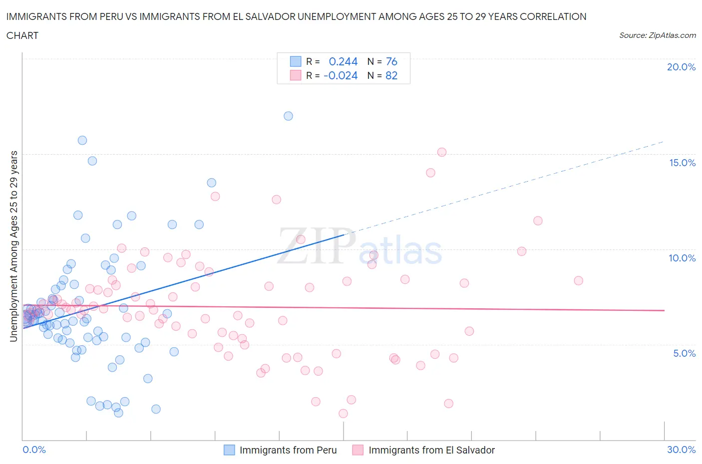 Immigrants from Peru vs Immigrants from El Salvador Unemployment Among Ages 25 to 29 years