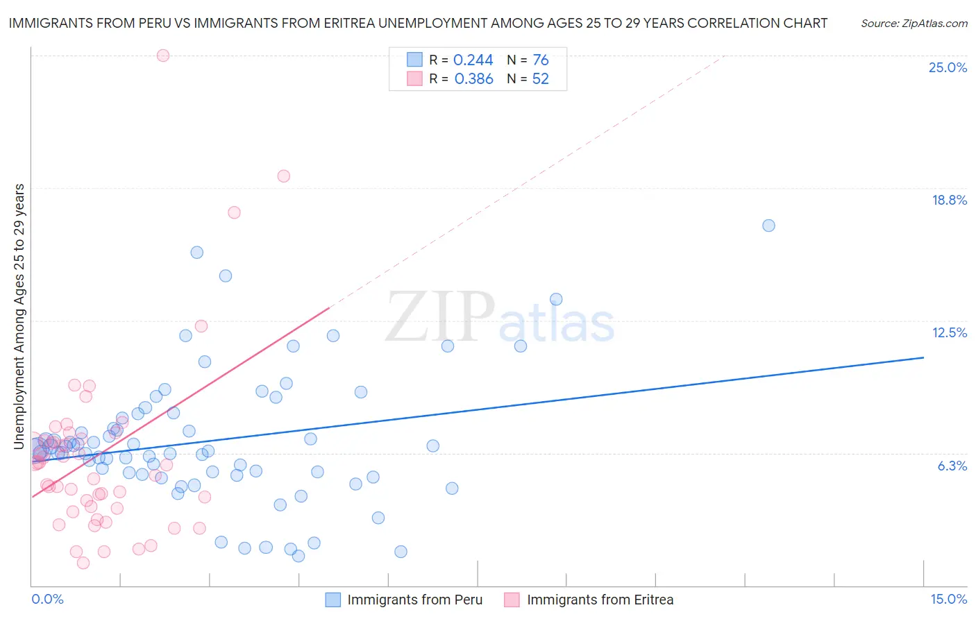Immigrants from Peru vs Immigrants from Eritrea Unemployment Among Ages 25 to 29 years