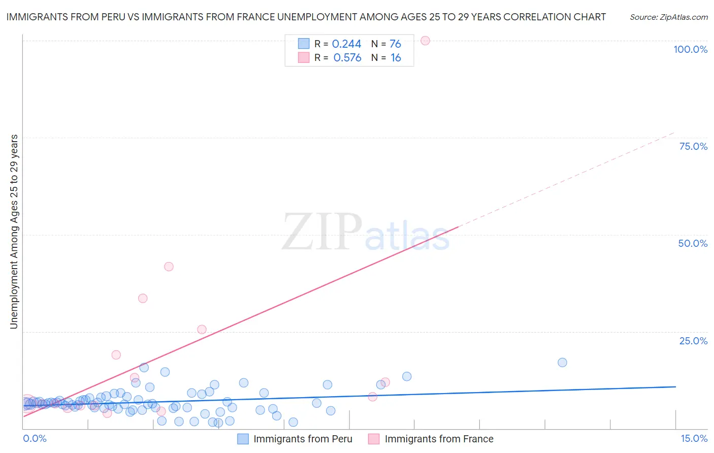 Immigrants from Peru vs Immigrants from France Unemployment Among Ages 25 to 29 years