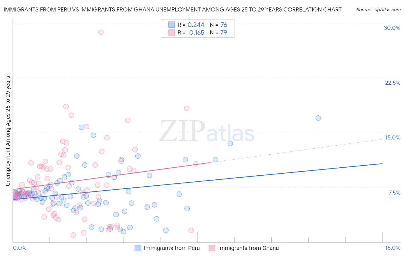Immigrants from Peru vs Immigrants from Ghana Unemployment Among Ages 25 to 29 years