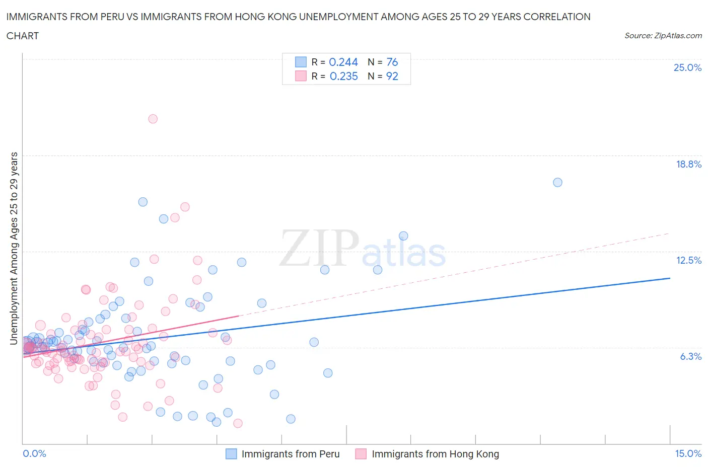 Immigrants from Peru vs Immigrants from Hong Kong Unemployment Among Ages 25 to 29 years