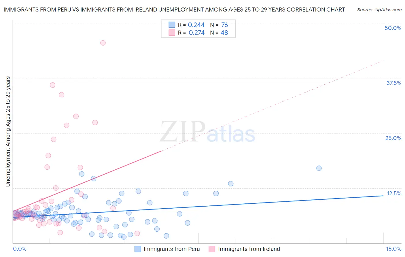 Immigrants from Peru vs Immigrants from Ireland Unemployment Among Ages 25 to 29 years