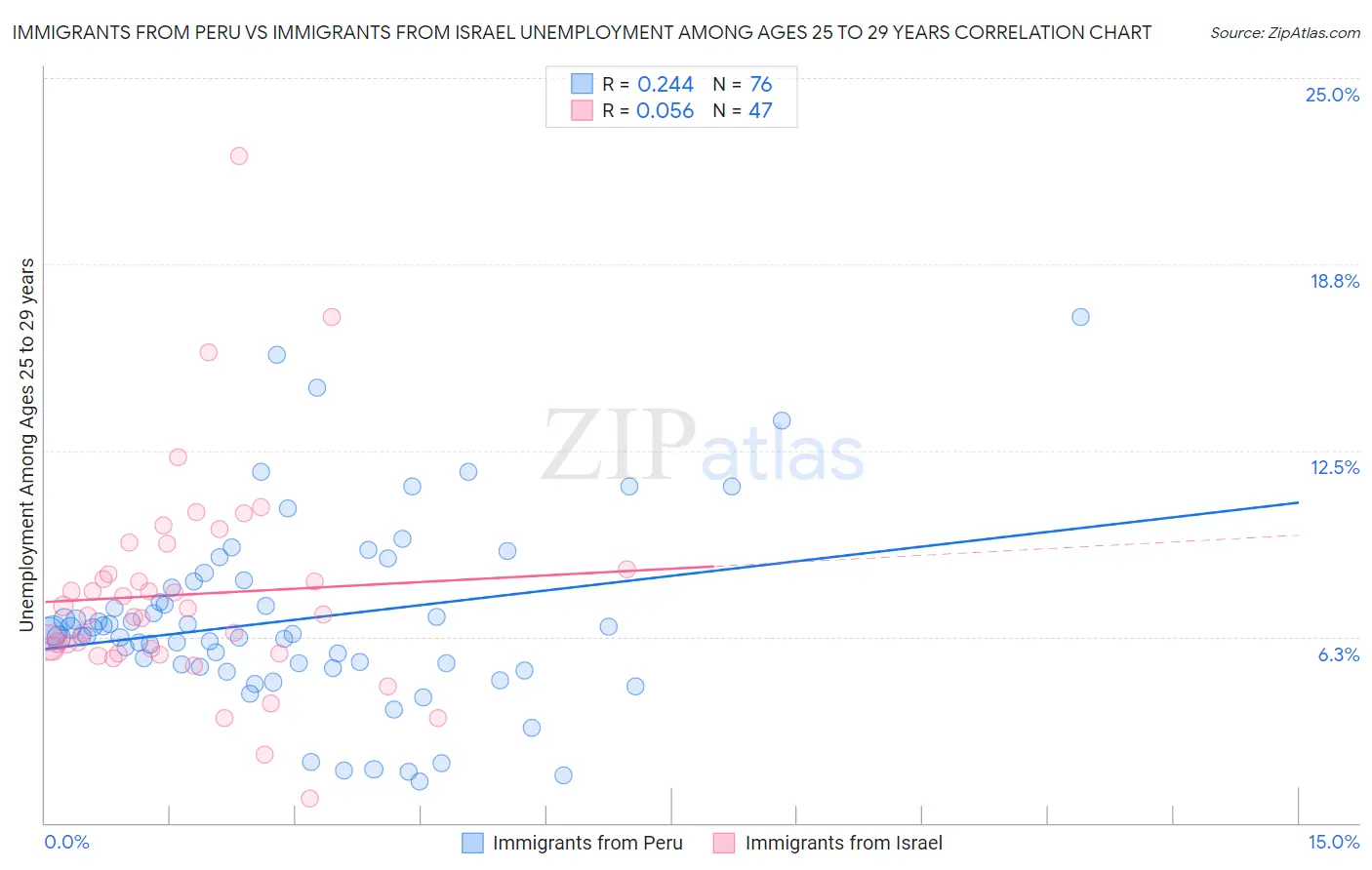 Immigrants from Peru vs Immigrants from Israel Unemployment Among Ages 25 to 29 years