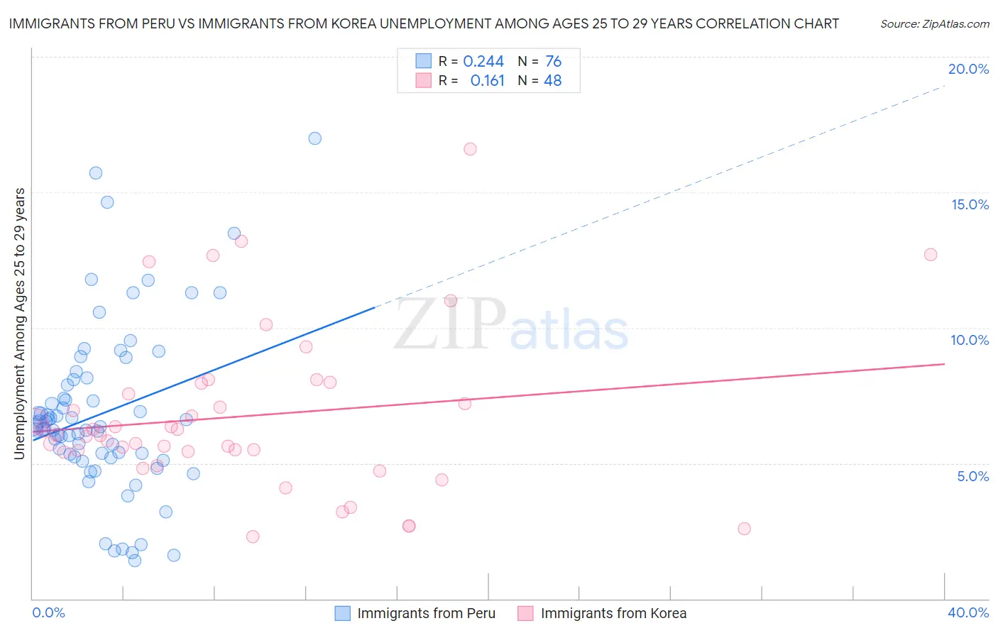 Immigrants from Peru vs Immigrants from Korea Unemployment Among Ages 25 to 29 years
