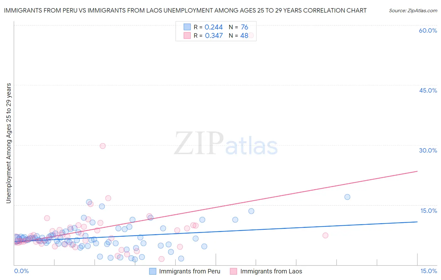 Immigrants from Peru vs Immigrants from Laos Unemployment Among Ages 25 to 29 years
