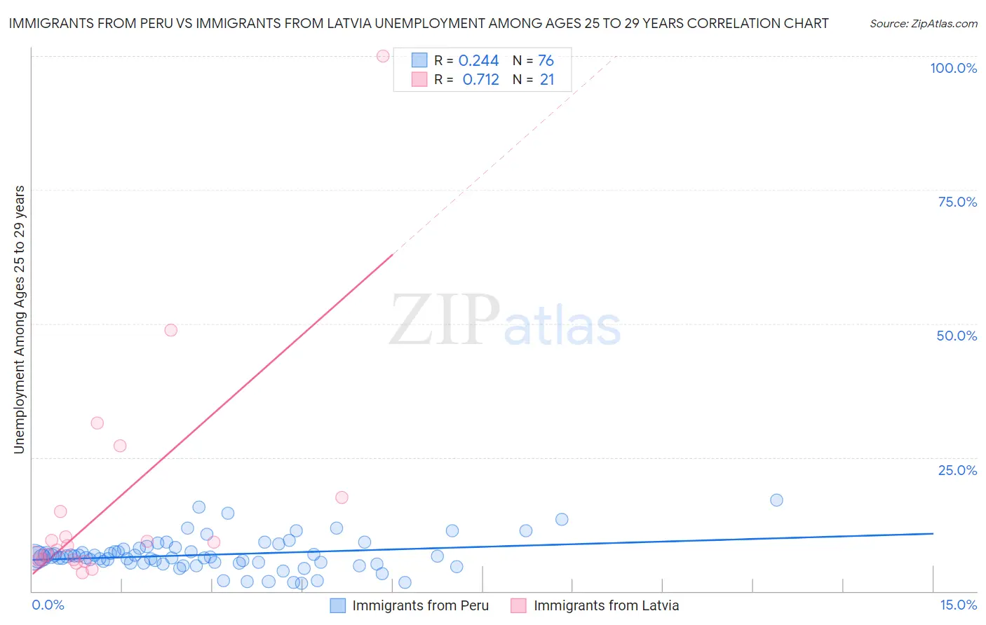 Immigrants from Peru vs Immigrants from Latvia Unemployment Among Ages 25 to 29 years