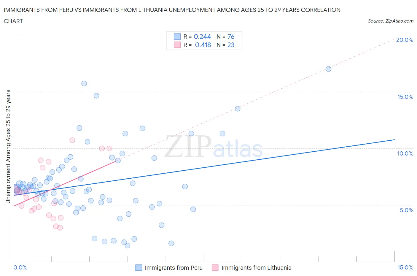 Immigrants from Peru vs Immigrants from Lithuania Unemployment Among Ages 25 to 29 years