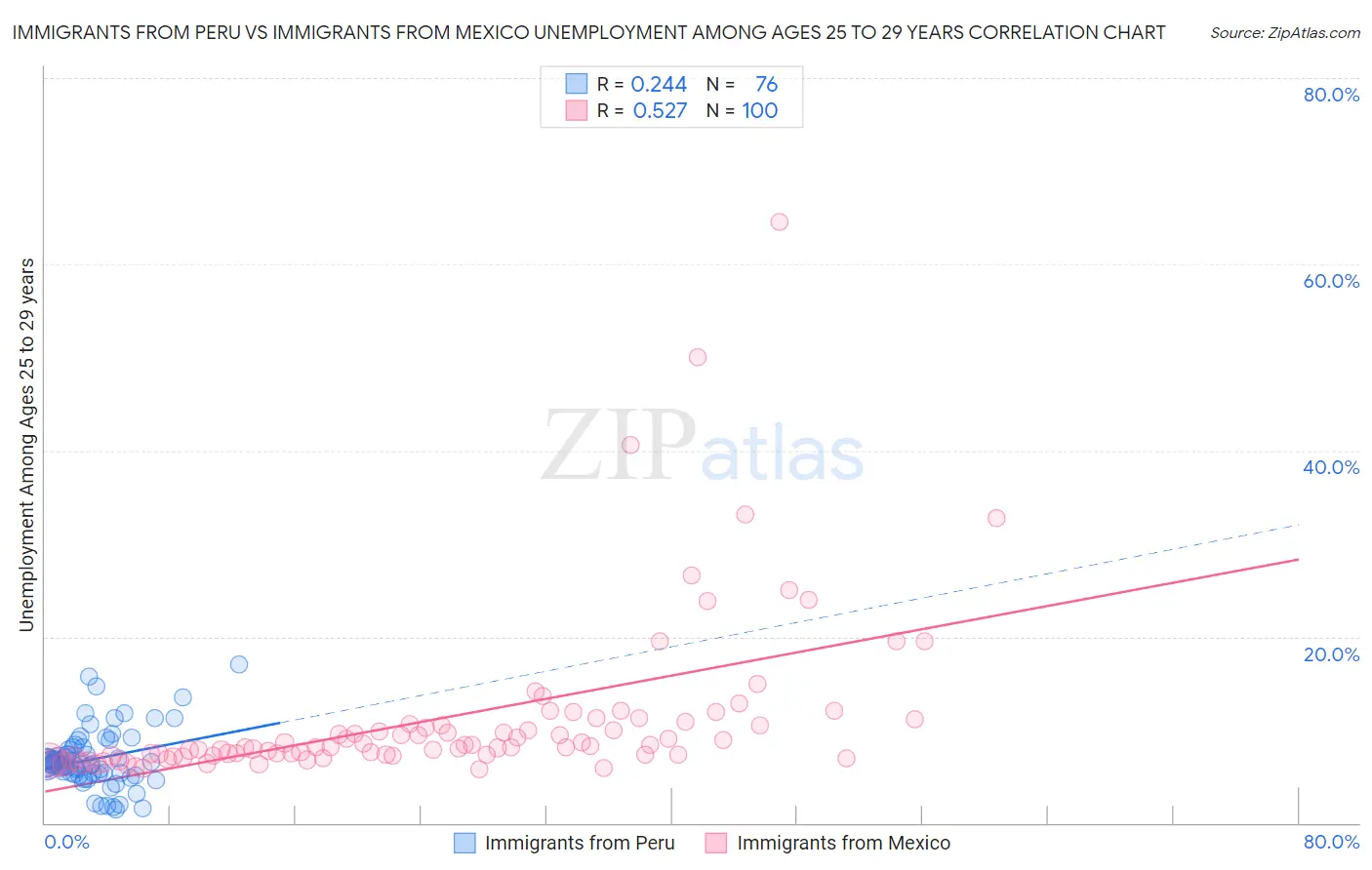 Immigrants from Peru vs Immigrants from Mexico Unemployment Among Ages 25 to 29 years