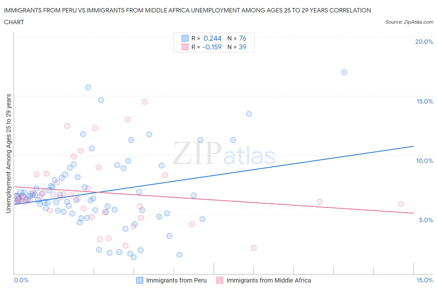 Immigrants from Peru vs Immigrants from Middle Africa Unemployment Among Ages 25 to 29 years