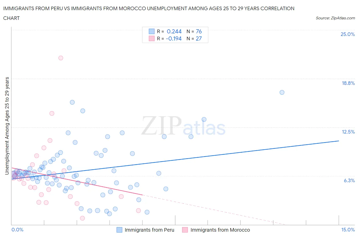 Immigrants from Peru vs Immigrants from Morocco Unemployment Among Ages 25 to 29 years