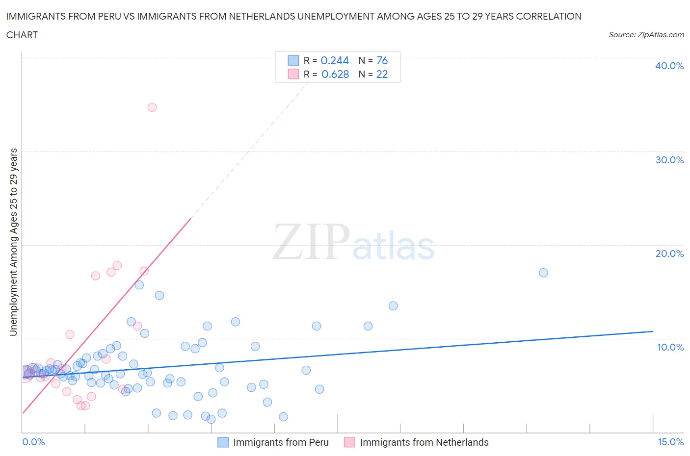 Immigrants from Peru vs Immigrants from Netherlands Unemployment Among Ages 25 to 29 years