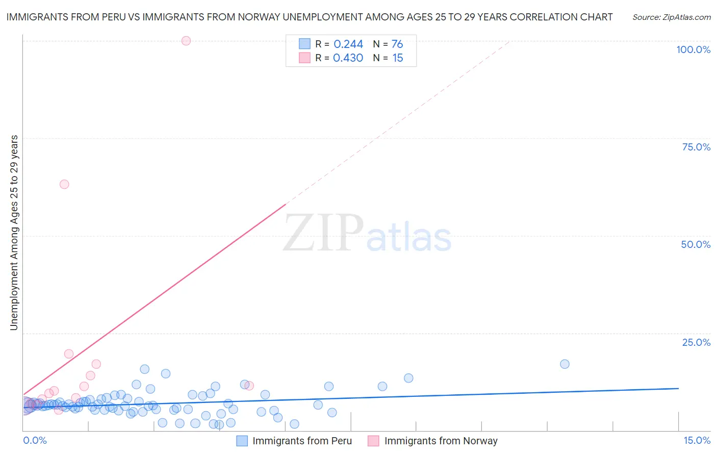 Immigrants from Peru vs Immigrants from Norway Unemployment Among Ages 25 to 29 years