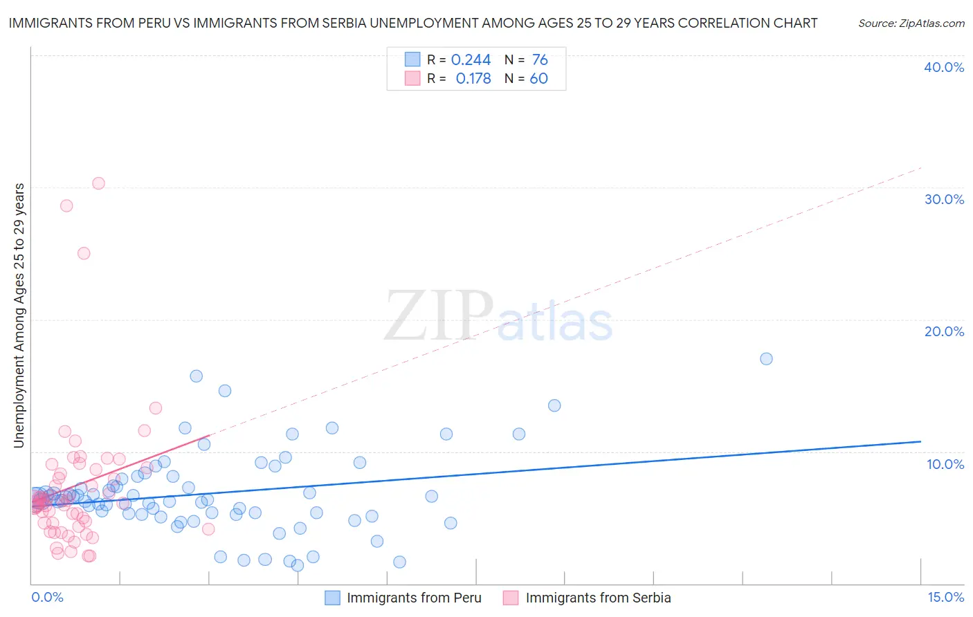 Immigrants from Peru vs Immigrants from Serbia Unemployment Among Ages 25 to 29 years