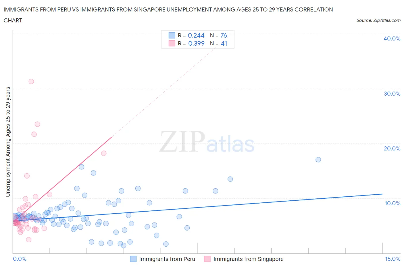 Immigrants from Peru vs Immigrants from Singapore Unemployment Among Ages 25 to 29 years