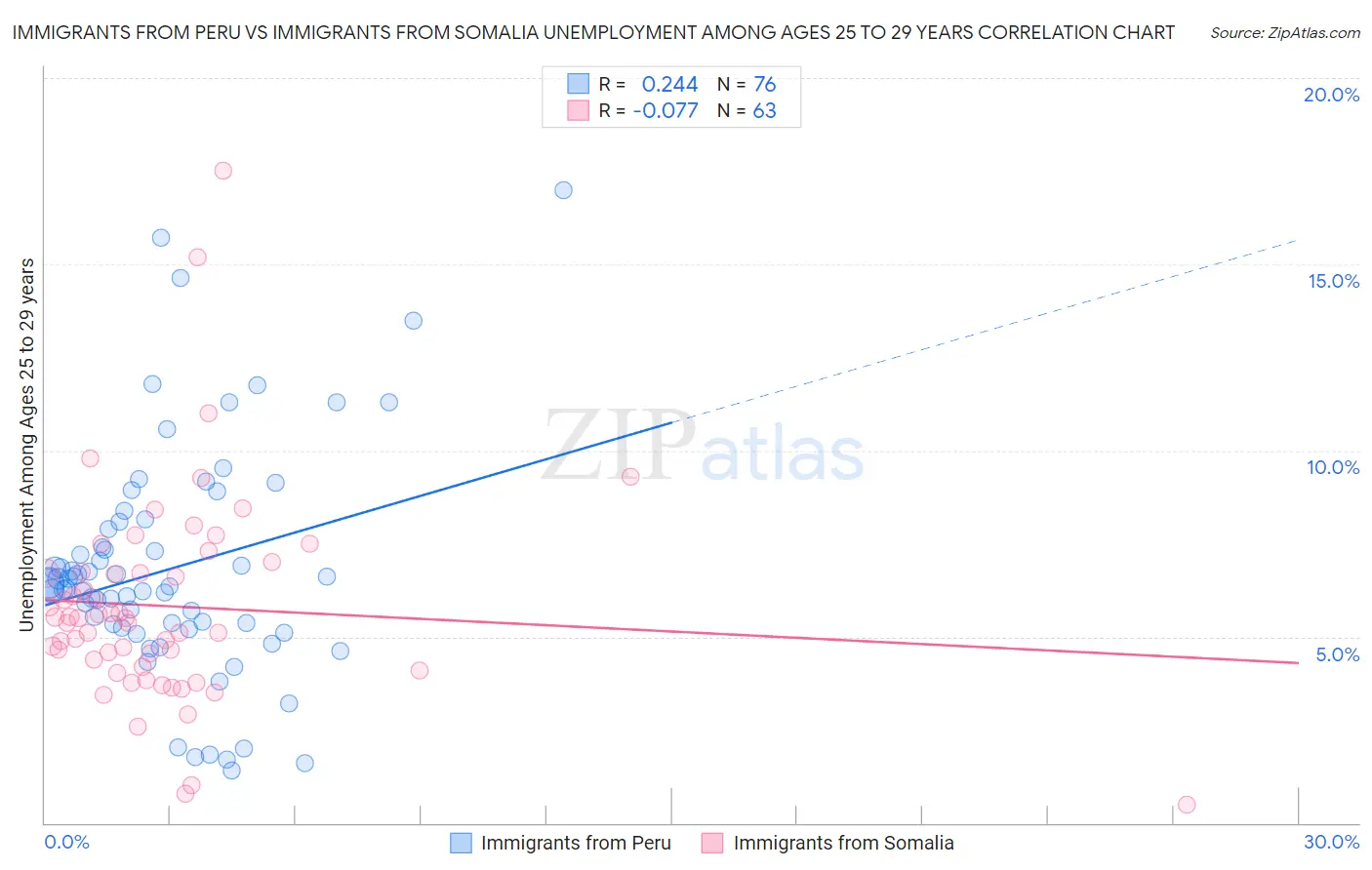 Immigrants from Peru vs Immigrants from Somalia Unemployment Among Ages 25 to 29 years