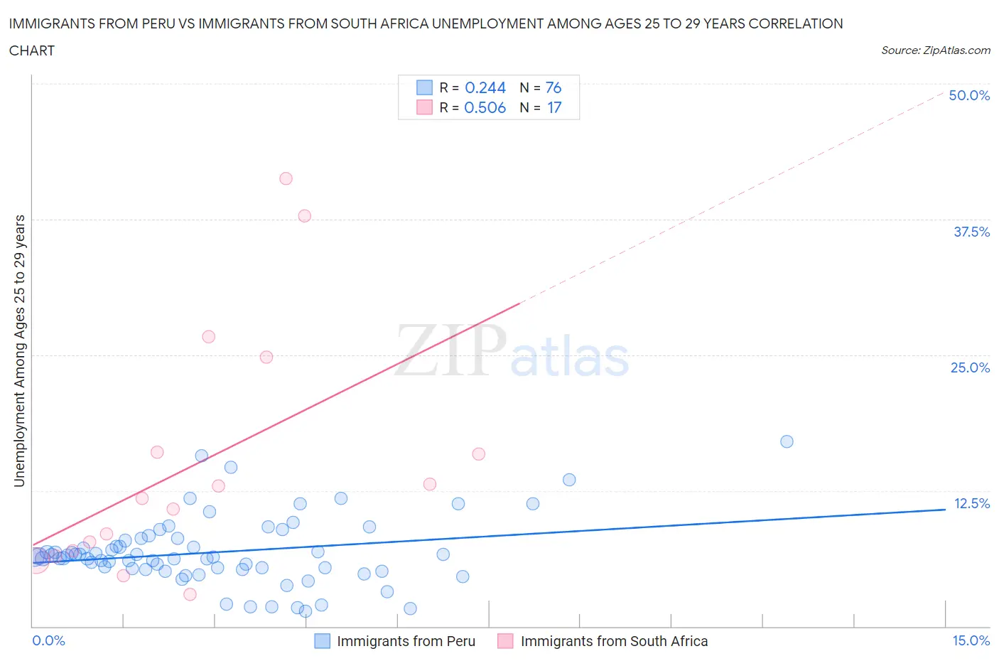 Immigrants from Peru vs Immigrants from South Africa Unemployment Among Ages 25 to 29 years