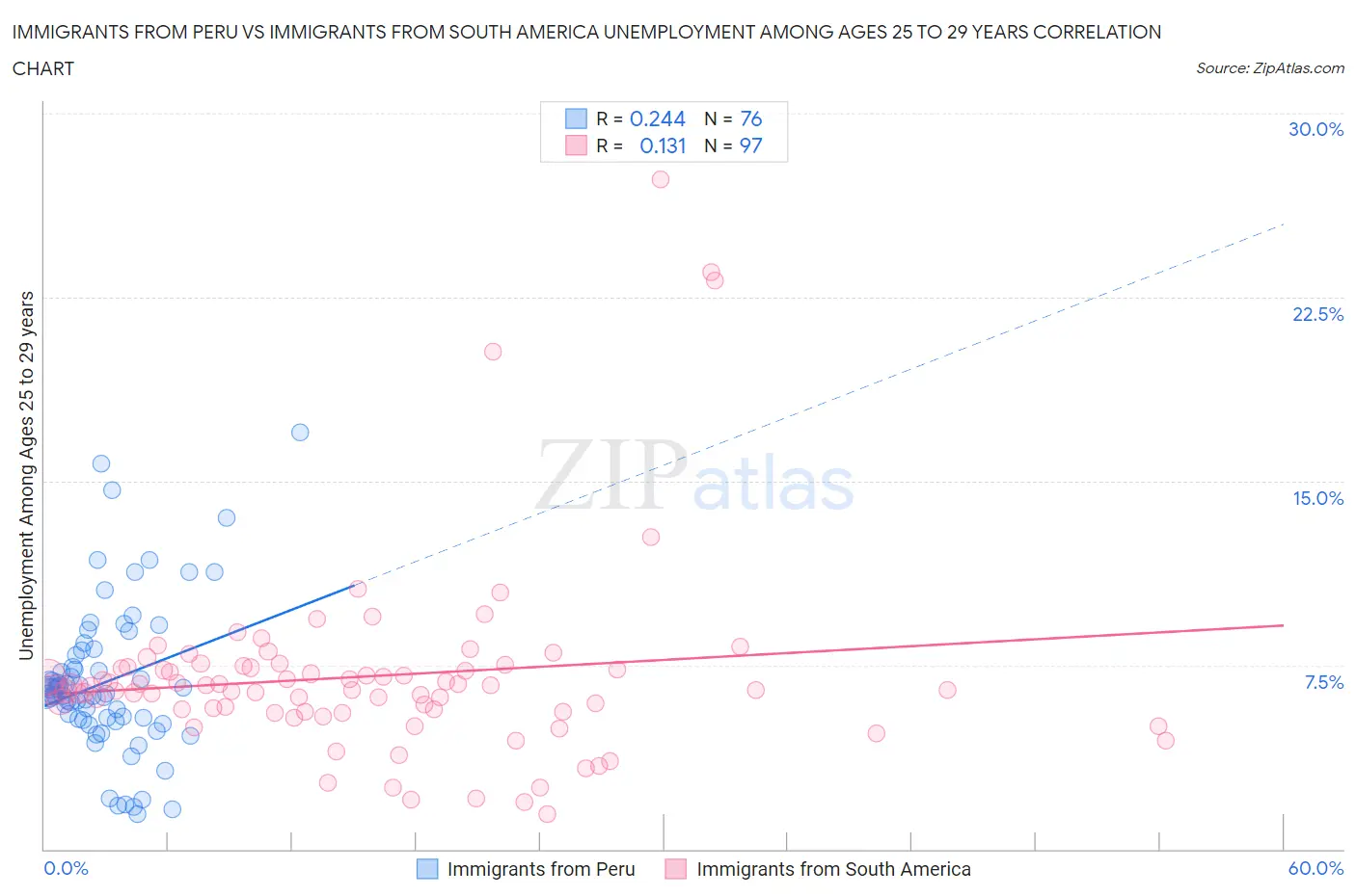 Immigrants from Peru vs Immigrants from South America Unemployment Among Ages 25 to 29 years