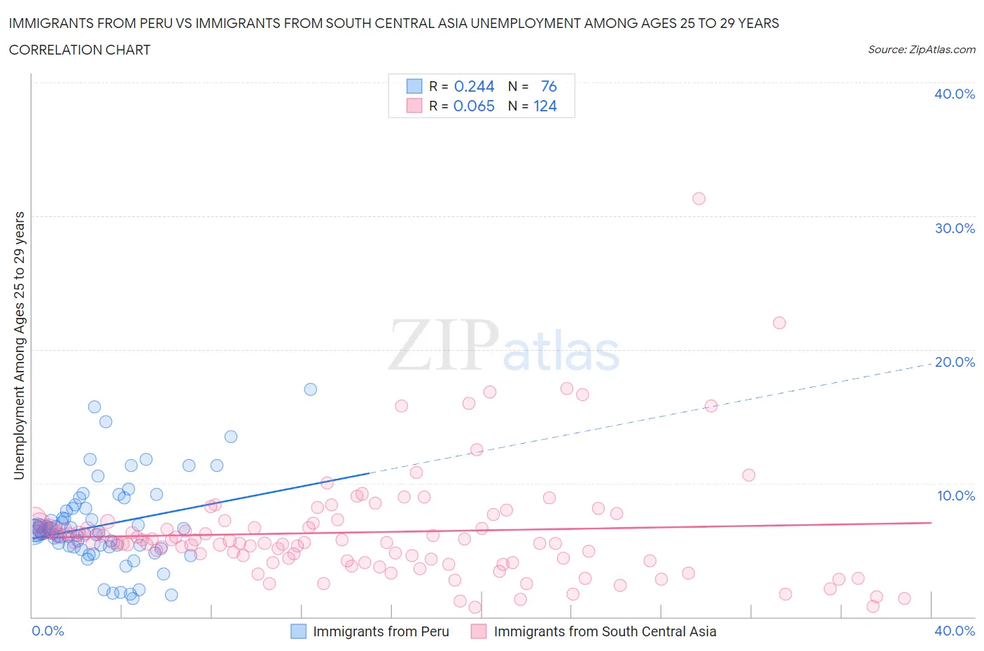 Immigrants from Peru vs Immigrants from South Central Asia Unemployment Among Ages 25 to 29 years