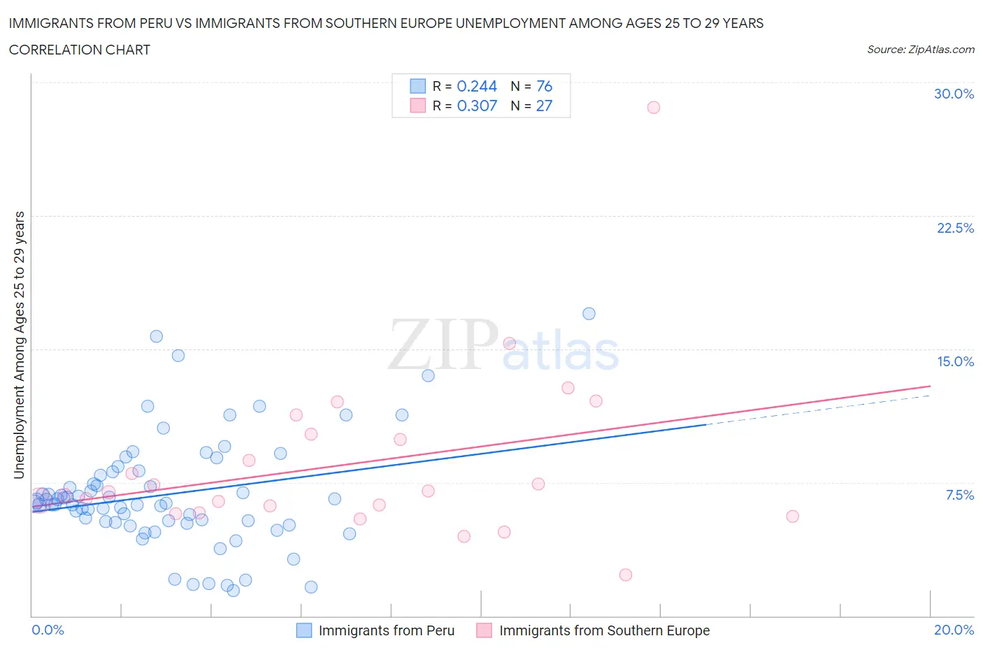 Immigrants from Peru vs Immigrants from Southern Europe Unemployment Among Ages 25 to 29 years