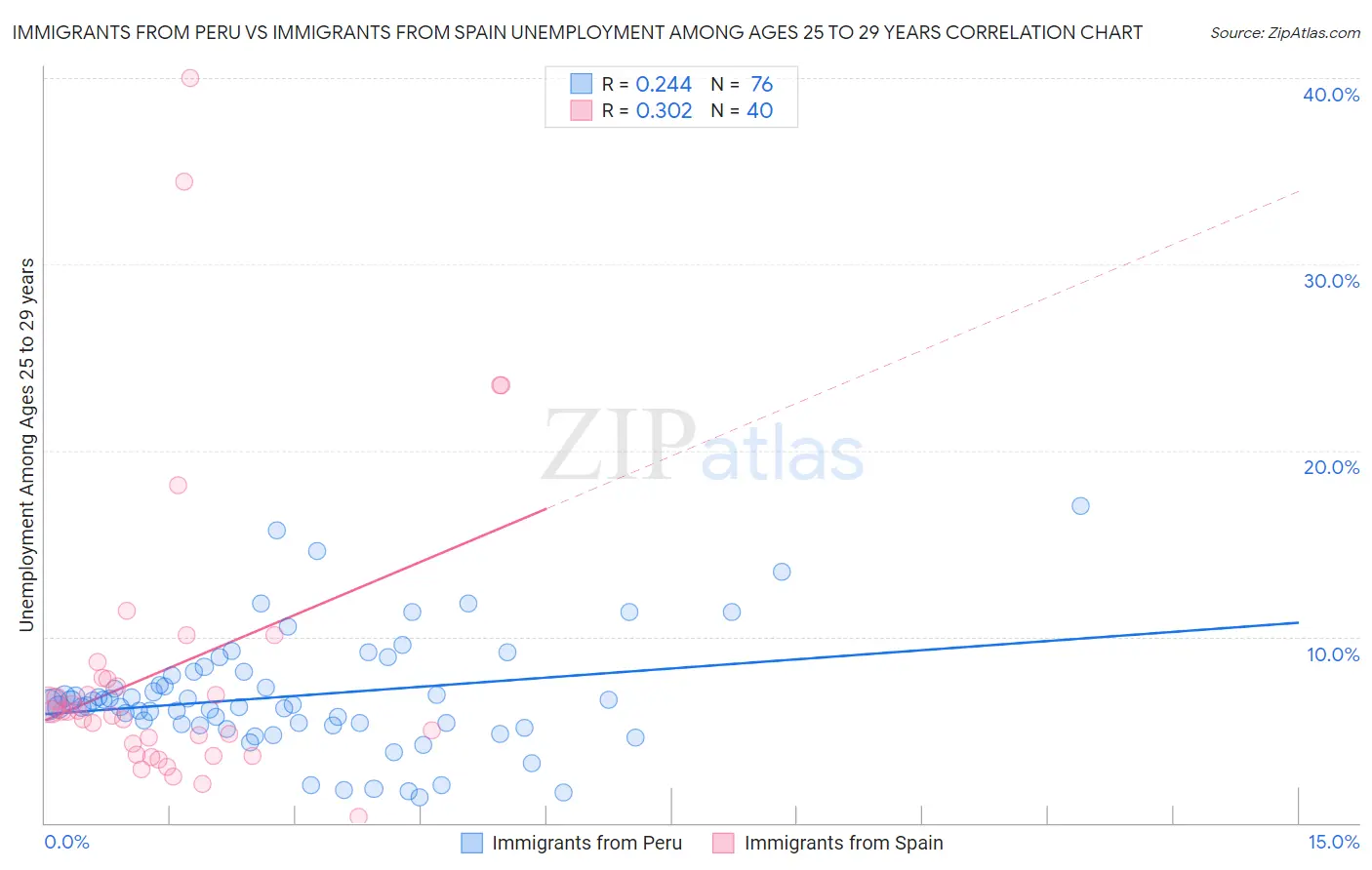 Immigrants from Peru vs Immigrants from Spain Unemployment Among Ages 25 to 29 years