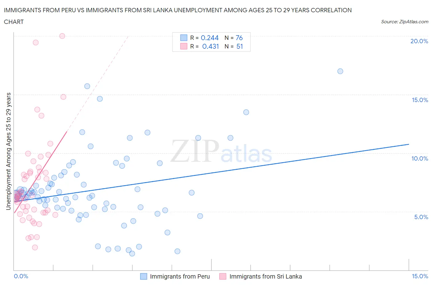 Immigrants from Peru vs Immigrants from Sri Lanka Unemployment Among Ages 25 to 29 years