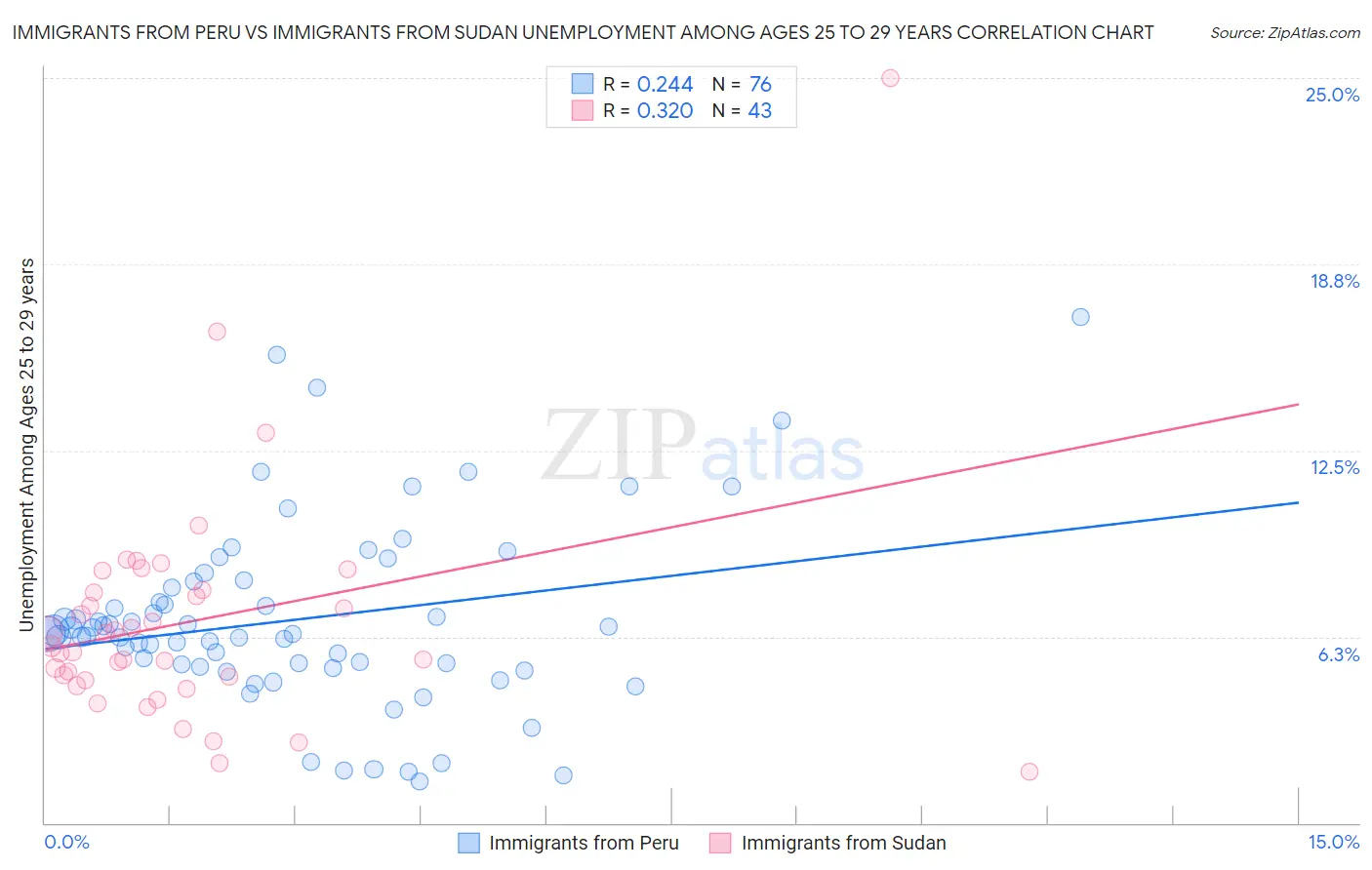 Immigrants from Peru vs Immigrants from Sudan Unemployment Among Ages 25 to 29 years