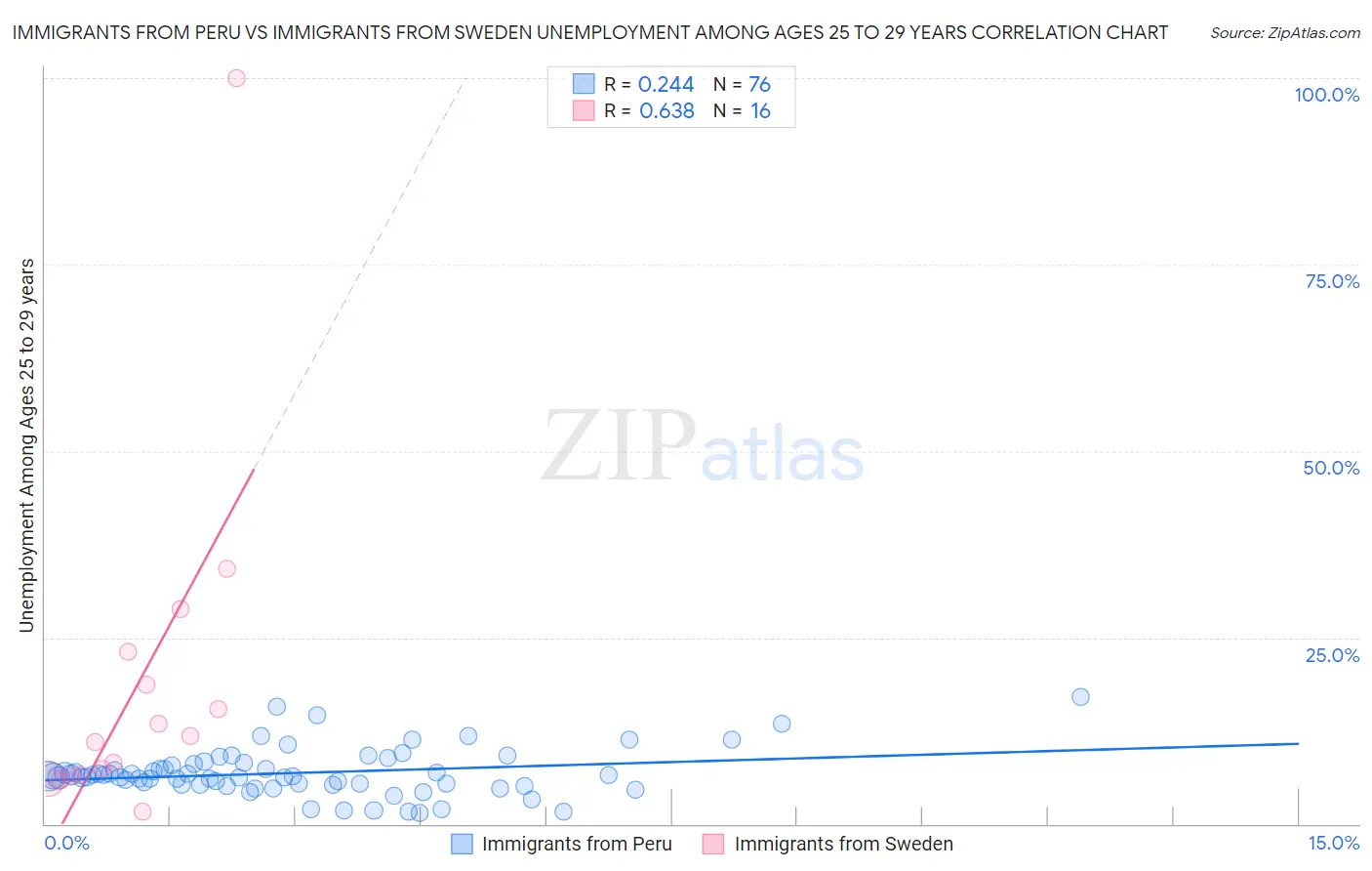 Immigrants from Peru vs Immigrants from Sweden Unemployment Among Ages 25 to 29 years