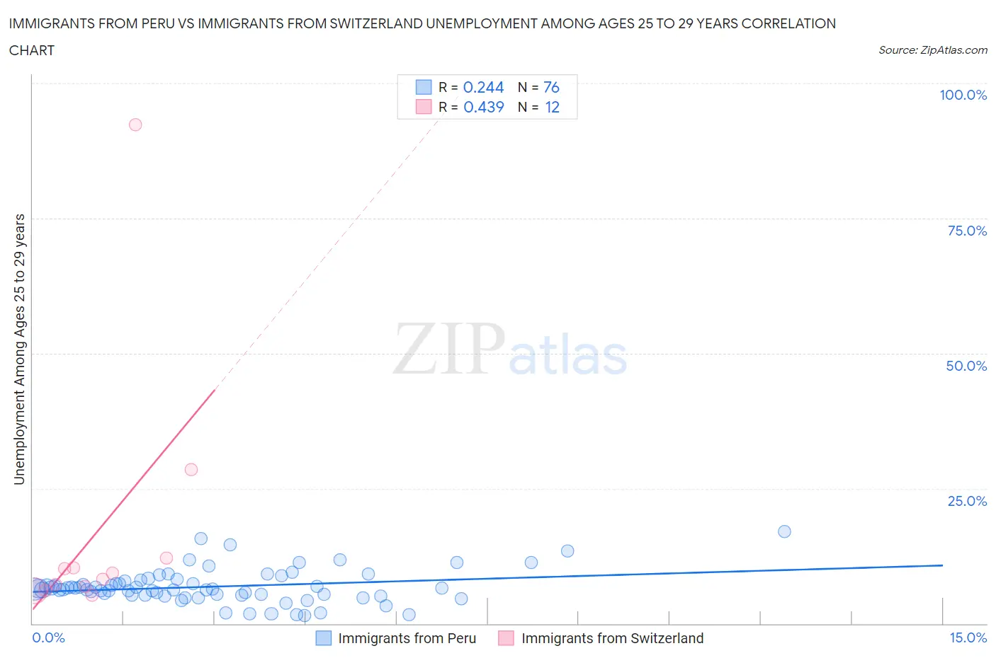 Immigrants from Peru vs Immigrants from Switzerland Unemployment Among Ages 25 to 29 years