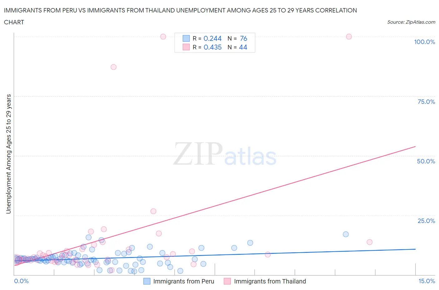 Immigrants from Peru vs Immigrants from Thailand Unemployment Among Ages 25 to 29 years