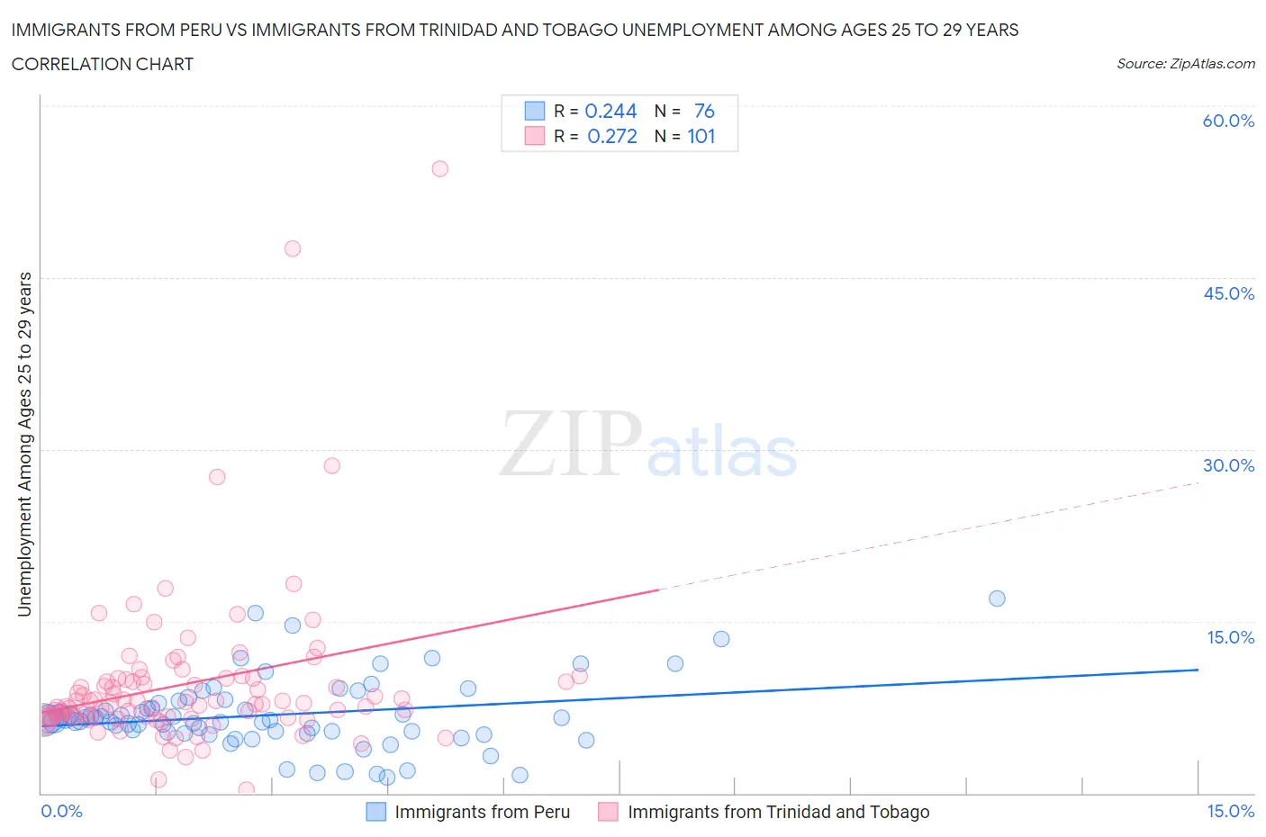 Immigrants from Peru vs Immigrants from Trinidad and Tobago Unemployment Among Ages 25 to 29 years