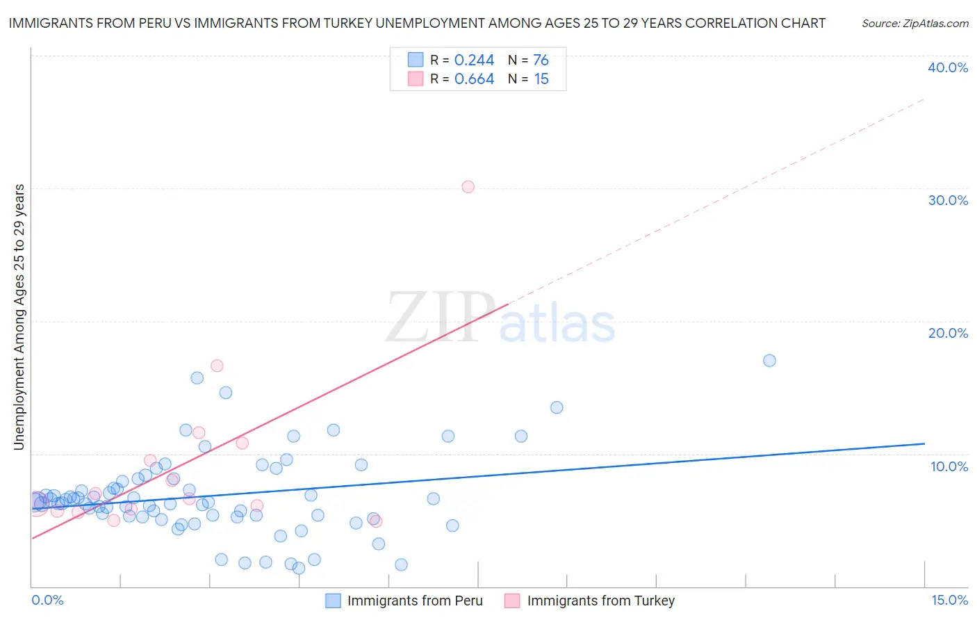 Immigrants from Peru vs Immigrants from Turkey Unemployment Among Ages 25 to 29 years