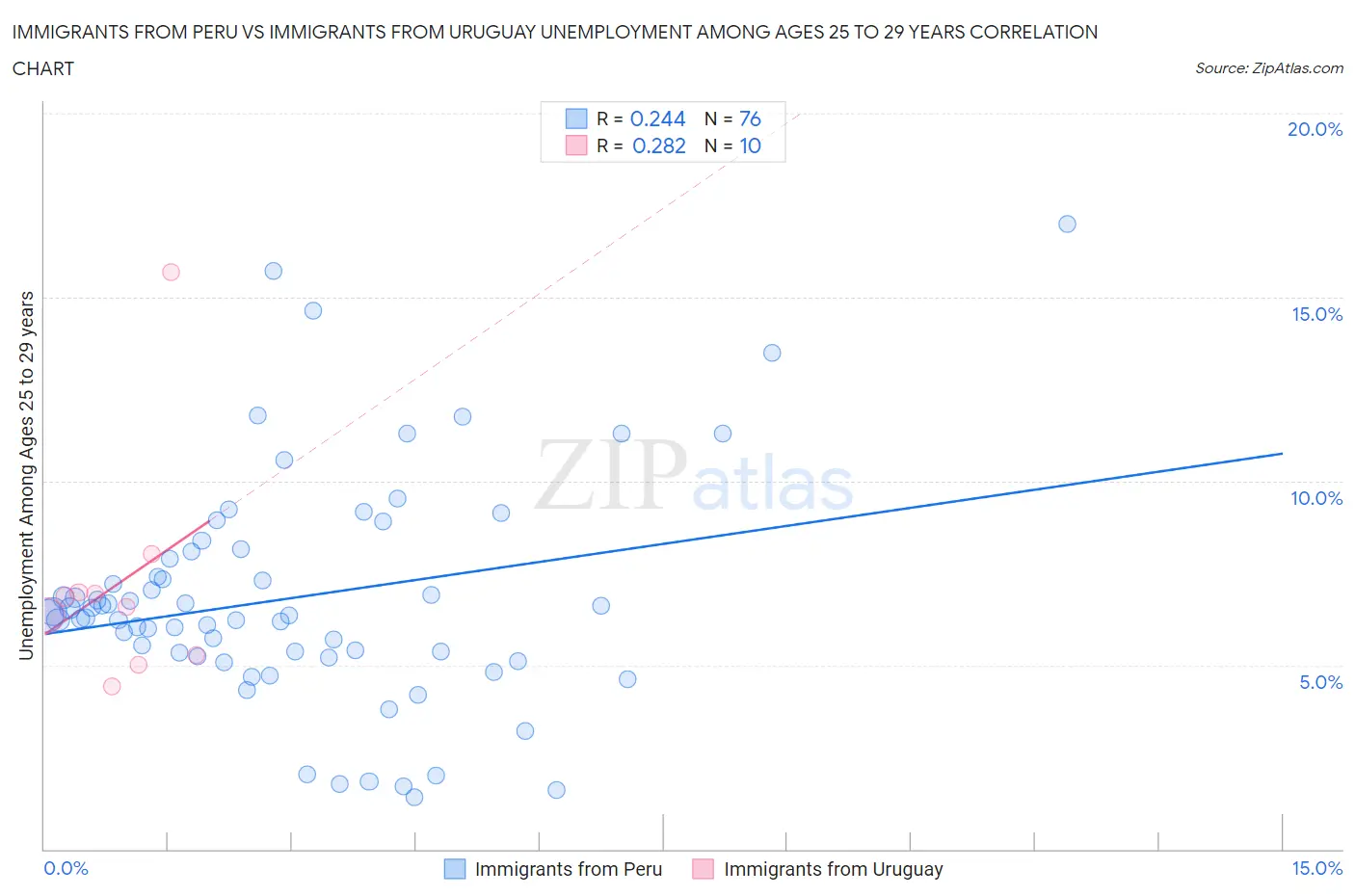 Immigrants from Peru vs Immigrants from Uruguay Unemployment Among Ages 25 to 29 years