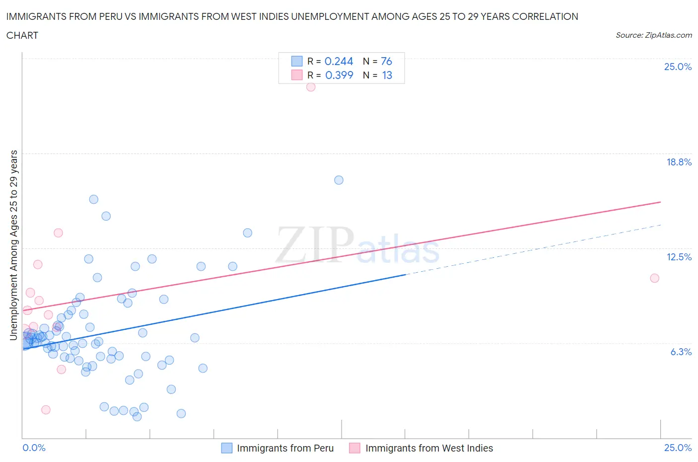 Immigrants from Peru vs Immigrants from West Indies Unemployment Among Ages 25 to 29 years