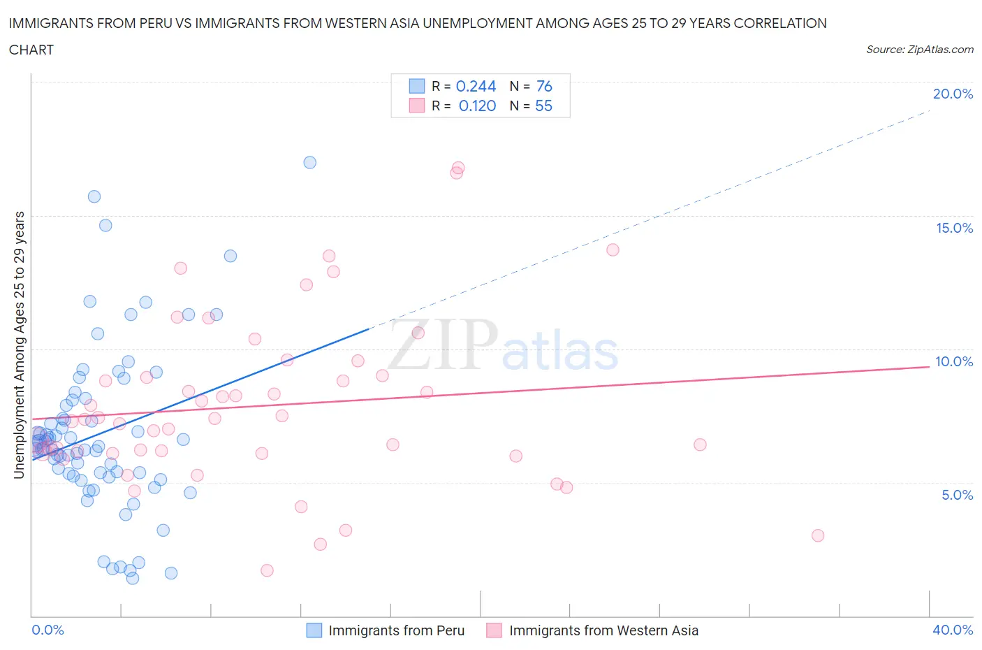 Immigrants from Peru vs Immigrants from Western Asia Unemployment Among Ages 25 to 29 years