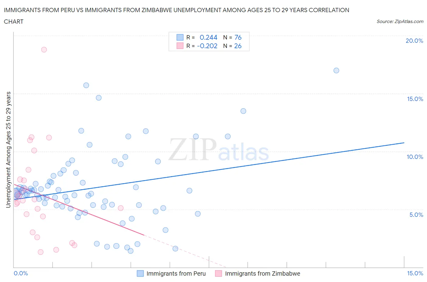 Immigrants from Peru vs Immigrants from Zimbabwe Unemployment Among Ages 25 to 29 years