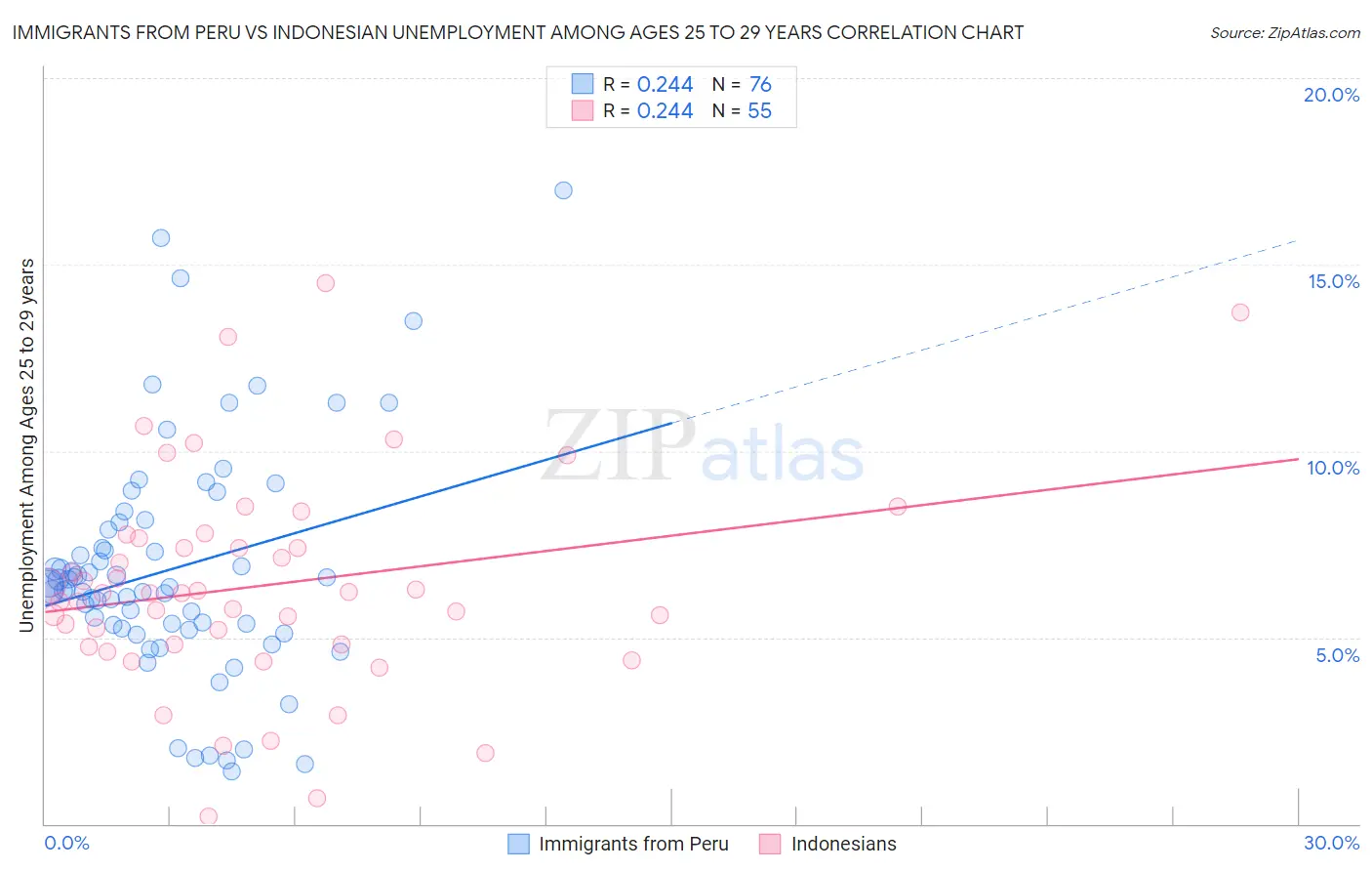 Immigrants from Peru vs Indonesian Unemployment Among Ages 25 to 29 years