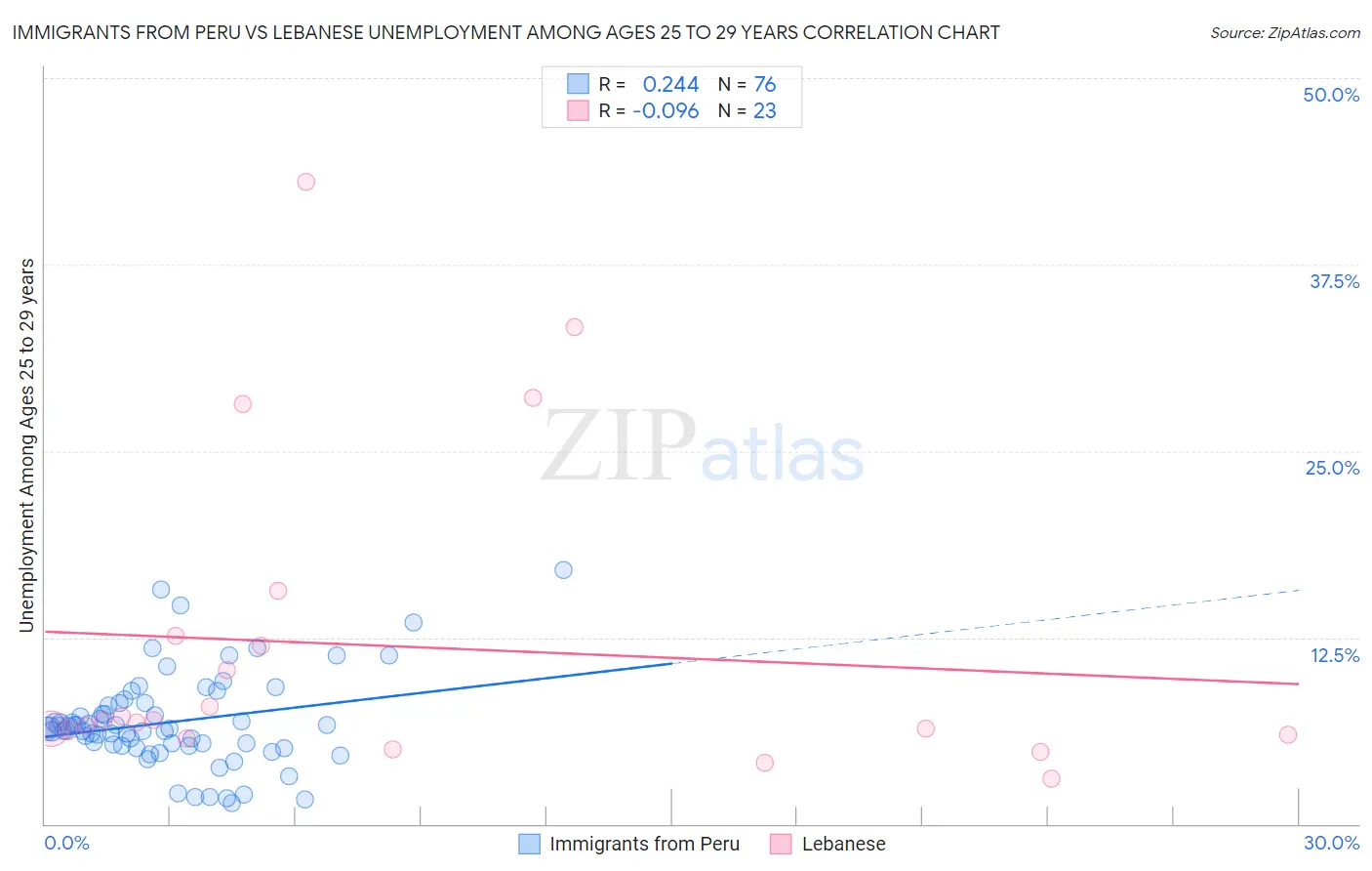 Immigrants from Peru vs Lebanese Unemployment Among Ages 25 to 29 years