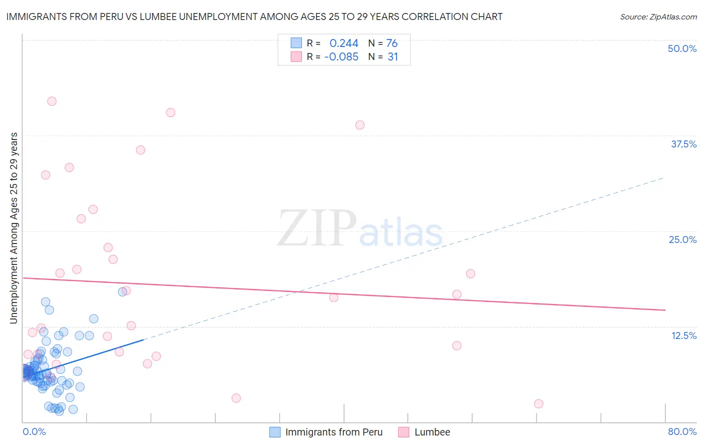 Immigrants from Peru vs Lumbee Unemployment Among Ages 25 to 29 years