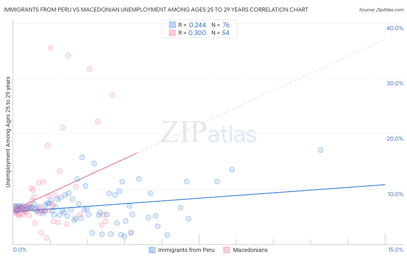 Immigrants from Peru vs Macedonian Unemployment Among Ages 25 to 29 years