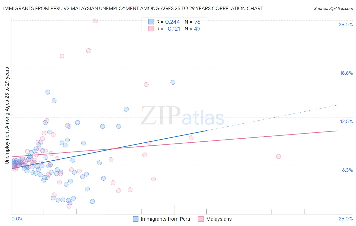 Immigrants from Peru vs Malaysian Unemployment Among Ages 25 to 29 years