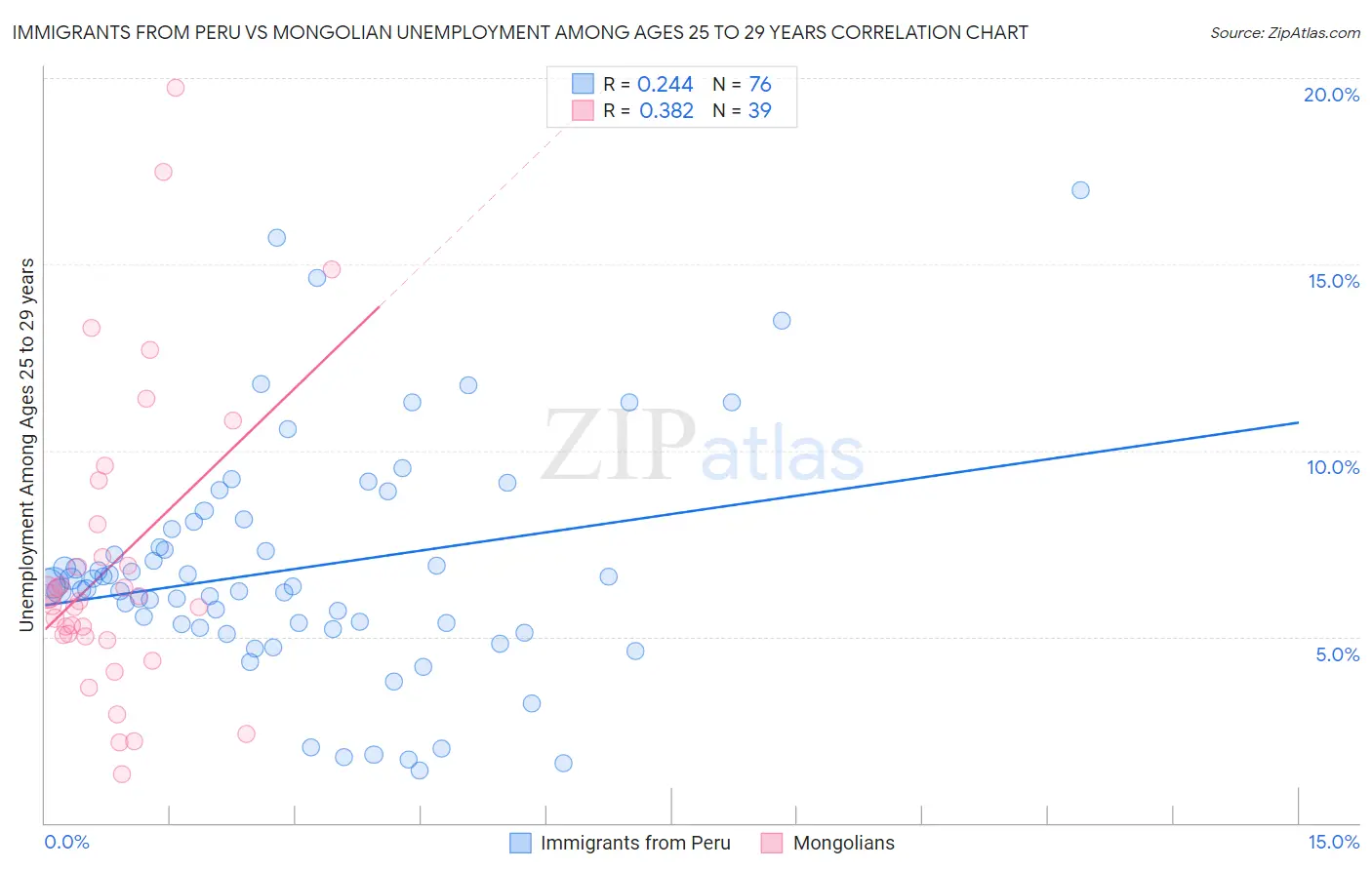 Immigrants from Peru vs Mongolian Unemployment Among Ages 25 to 29 years