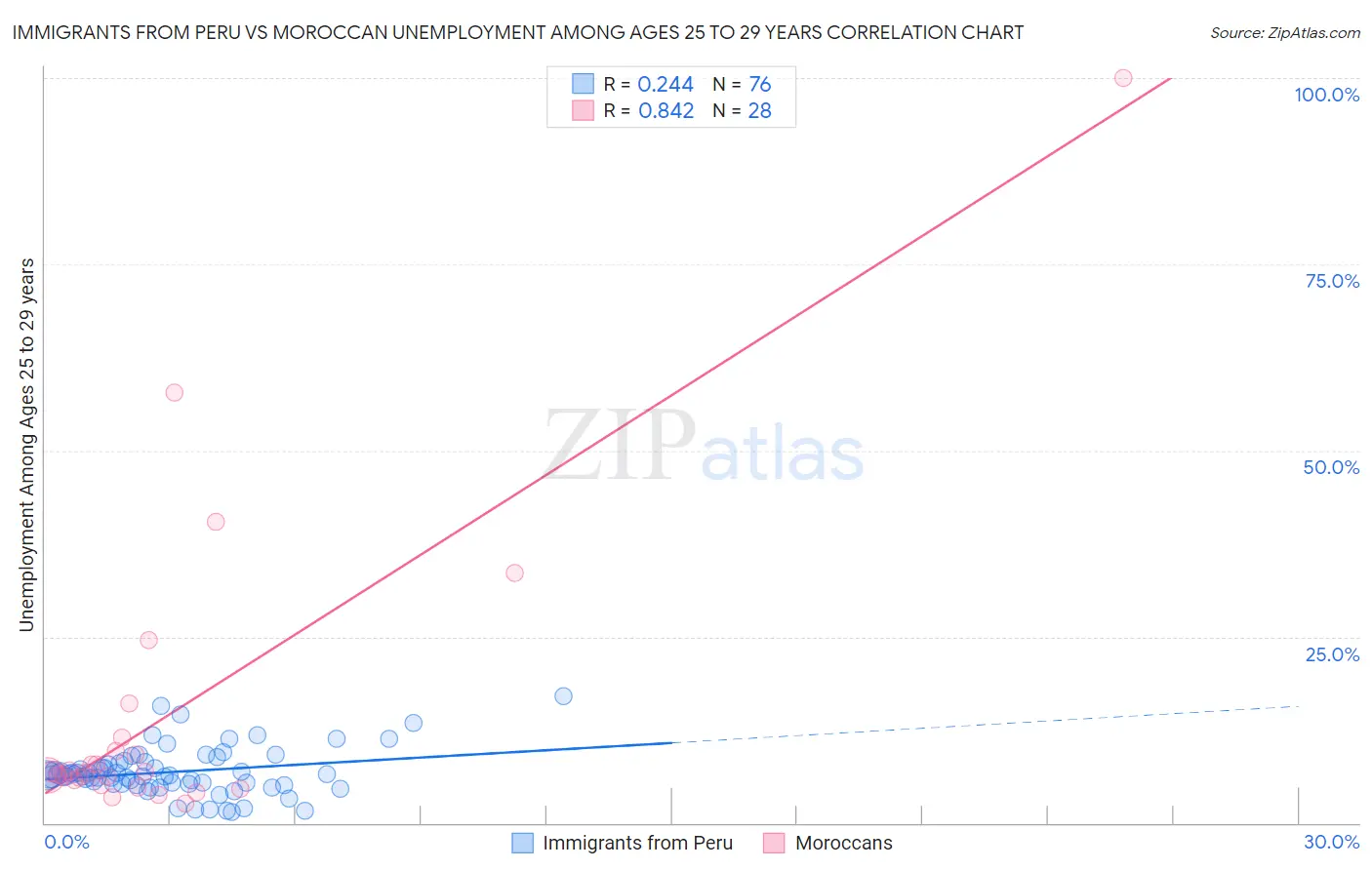 Immigrants from Peru vs Moroccan Unemployment Among Ages 25 to 29 years